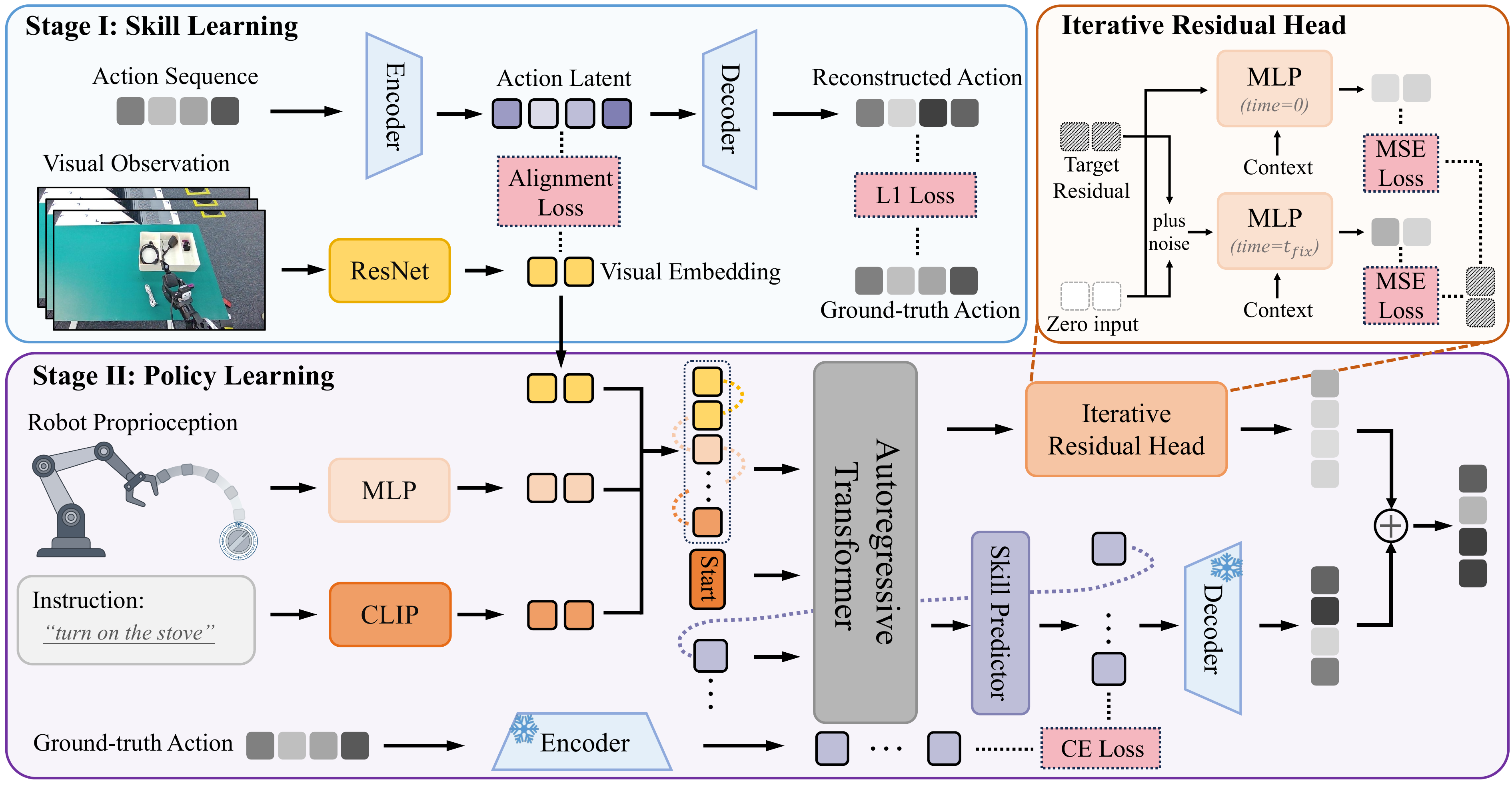 ARP framework pipeline showing Stage I action skill learning with visual-action alignment and Stage II skill prior with iterative residual refinement.